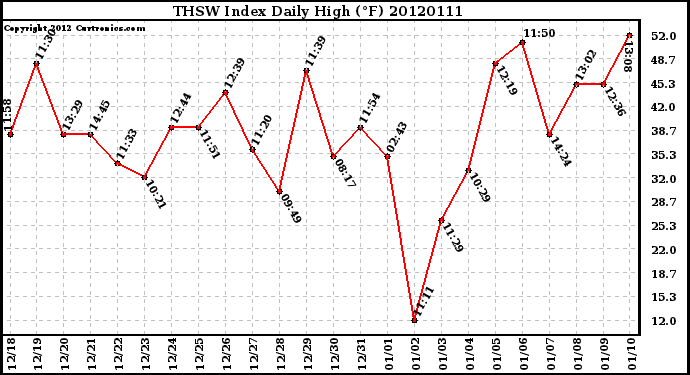 Milwaukee Weather THSW Index<br>Daily High (F)