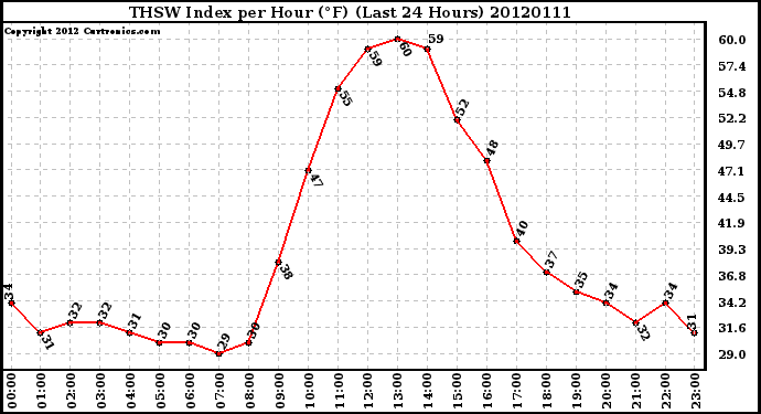 Milwaukee Weather THSW Index<br>per Hour (F)<br>(Last 24 Hours)