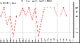 Milwaukee Weather Wind Direction<br>(By Day)