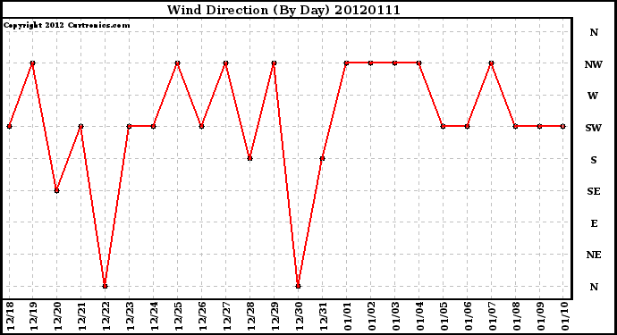 Milwaukee Weather Wind Direction<br>(By Day)