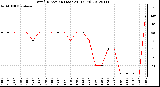 Milwaukee Weather Wind Direction<br>(Last 24 Hours)