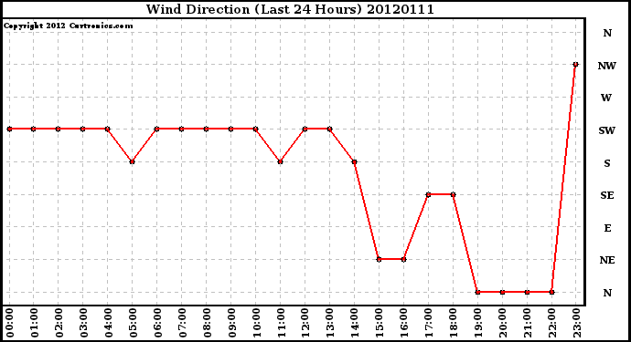 Milwaukee Weather Wind Direction<br>(Last 24 Hours)