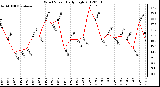 Milwaukee Weather Wind Speed<br>Daily High