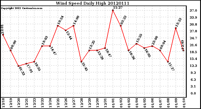 Milwaukee Weather Wind Speed<br>Daily High