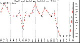 Milwaukee Weather Wind Speed<br>Hourly High<br>(Last 24 Hours)