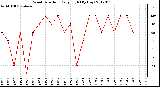 Milwaukee Weather Wind Direction<br>Daily High<br>(By Day)