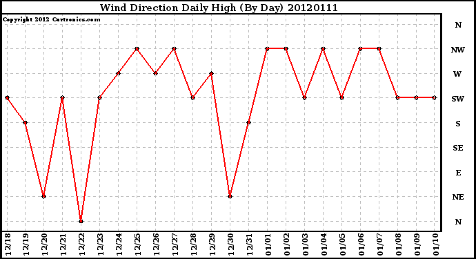 Milwaukee Weather Wind Direction<br>Daily High<br>(By Day)