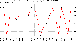 Milwaukee Weather Wind Direction<br>Monthly High<br>(By Month)
