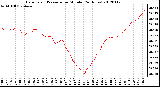 Milwaukee Weather Barometric Pressure<br>per Minute<br>(24 Hours)