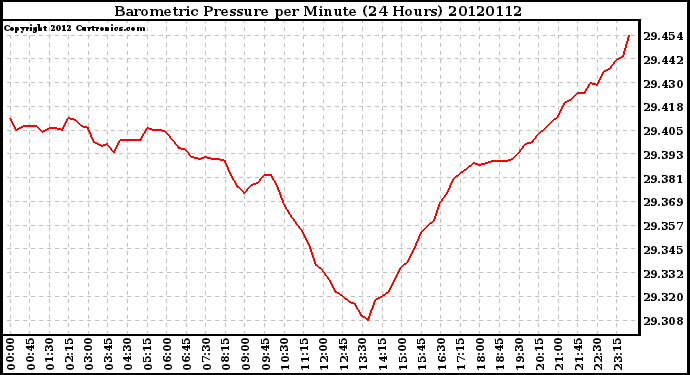 Milwaukee Weather Barometric Pressure<br>per Minute<br>(24 Hours)