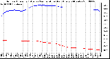 Milwaukee Weather Outdoor Humidity (Blue)<br>vs Temperature (Red)<br>Every 5 Minutes