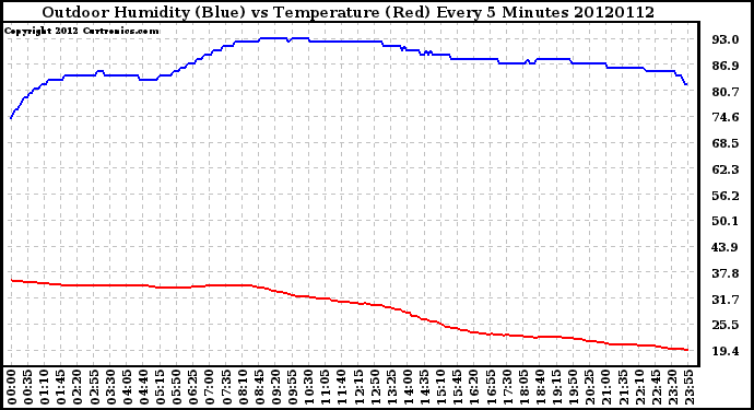 Milwaukee Weather Outdoor Humidity (Blue)<br>vs Temperature (Red)<br>Every 5 Minutes