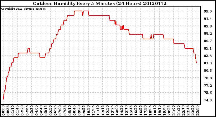 Milwaukee Weather Outdoor Humidity<br>Every 5 Minutes<br>(24 Hours)