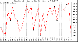 Milwaukee Weather Solar Radiation<br>Avg per Day W/m2/minute