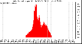 Milwaukee Weather Solar Radiation<br>per Minute W/m2<br>(24 Hours)