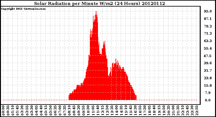 Milwaukee Weather Solar Radiation<br>per Minute W/m2<br>(24 Hours)