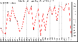 Milwaukee Weather Solar Radiation<br>per Day KW/m2