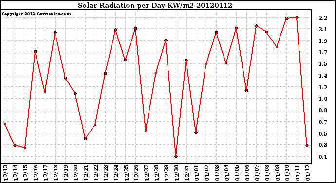 Milwaukee Weather Solar Radiation<br>per Day KW/m2