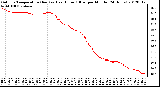 Milwaukee Weather Outdoor Temperature (Red)<br>vs Heat Index (Blue)<br>per Minute<br>(24 Hours)