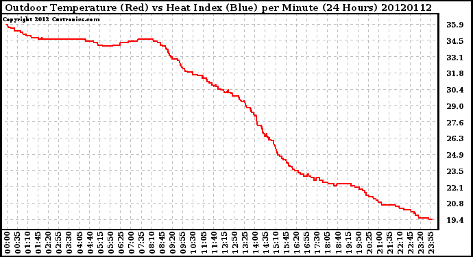 Milwaukee Weather Outdoor Temperature (Red)<br>vs Heat Index (Blue)<br>per Minute<br>(24 Hours)