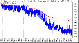 Milwaukee Weather Outdoor Temperature (Red)<br>vs Wind Chill (Blue)<br>per Minute<br>(24 Hours)