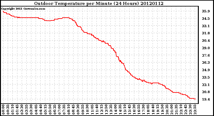 Milwaukee Weather Outdoor Temperature<br>per Minute<br>(24 Hours)