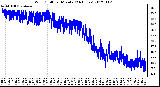 Milwaukee Weather Wind Chill<br>per Minute<br>(24 Hours)