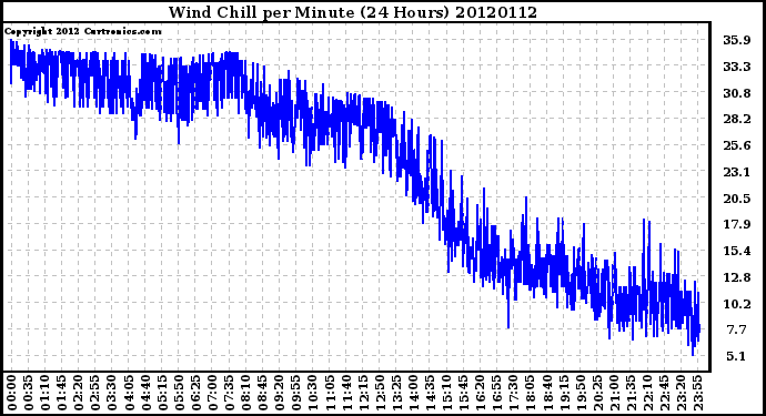 Milwaukee Weather Wind Chill<br>per Minute<br>(24 Hours)
