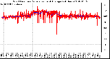 Milwaukee Weather Wind Direction<br>Normalized and Average<br>(24 Hours)