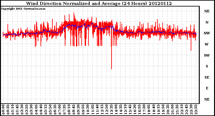 Milwaukee Weather Wind Direction<br>Normalized and Average<br>(24 Hours)