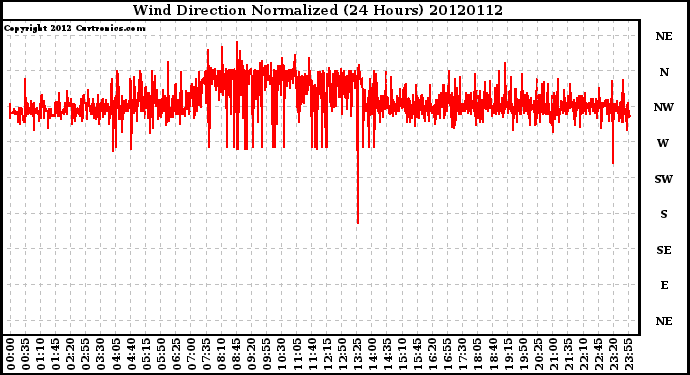 Milwaukee Weather Wind Direction<br>Normalized<br>(24 Hours)