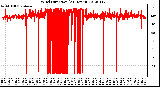 Milwaukee Weather Wind Direction<br>(24 Hours)