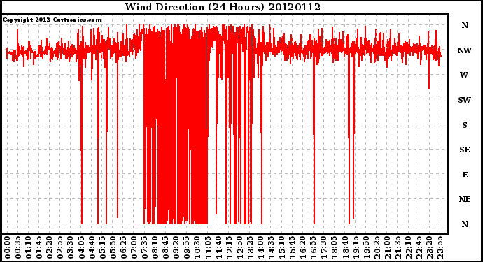 Milwaukee Weather Wind Direction<br>(24 Hours)