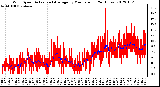 Milwaukee Weather Wind Speed<br>Actual and Average<br>by Minute mph<br>(24 Hours)