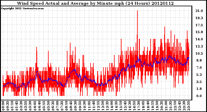 Milwaukee Weather Wind Speed<br>Actual and Average<br>by Minute mph<br>(24 Hours)