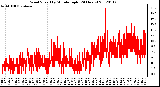 Milwaukee Weather Wind Speed<br>by Minute mph<br>(24 Hours)