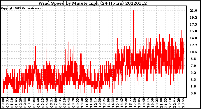 Milwaukee Weather Wind Speed<br>by Minute mph<br>(24 Hours)