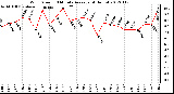 Milwaukee Weather Wind Speed<br>10 Minute Average<br>(4 Hours)