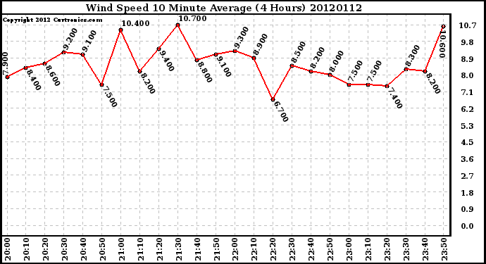 Milwaukee Weather Wind Speed<br>10 Minute Average<br>(4 Hours)