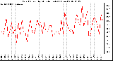 Milwaukee Weather Wind Speed<br>by Minute mph<br>(1 Hour)