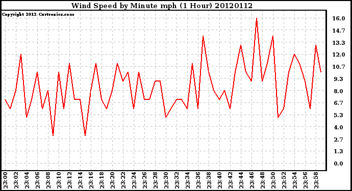 Milwaukee Weather Wind Speed<br>by Minute mph<br>(1 Hour)