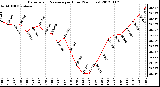 Milwaukee Weather Barometric Pressure<br>per Hour<br>(24 Hours)