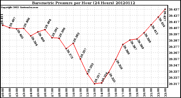 Milwaukee Weather Barometric Pressure<br>per Hour<br>(24 Hours)