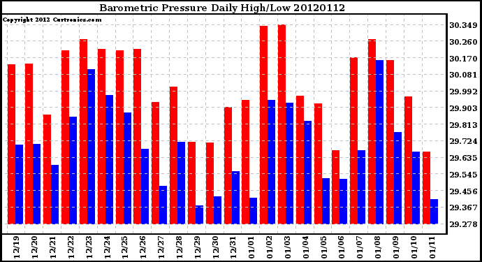 Milwaukee Weather Barometric Pressure<br>Daily High/Low