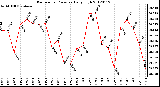 Milwaukee Weather Barometric Pressure<br>Daily High