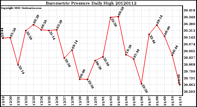 Milwaukee Weather Barometric Pressure<br>Daily High