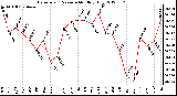 Milwaukee Weather Barometric Pressure<br>Monthly High