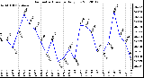 Milwaukee Weather Barometric Pressure<br>Daily Low