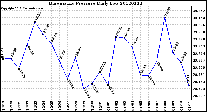 Milwaukee Weather Barometric Pressure<br>Daily Low