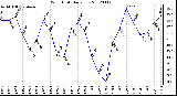 Milwaukee Weather Wind Chill<br>Daily Low